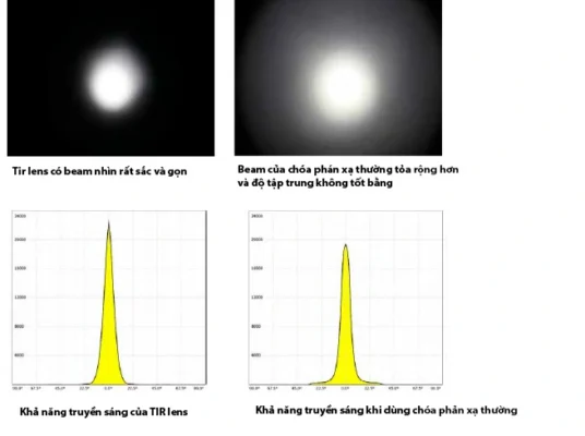 So sánh khả năng truyền sáng của thấu kính TIR và choá phản xạ